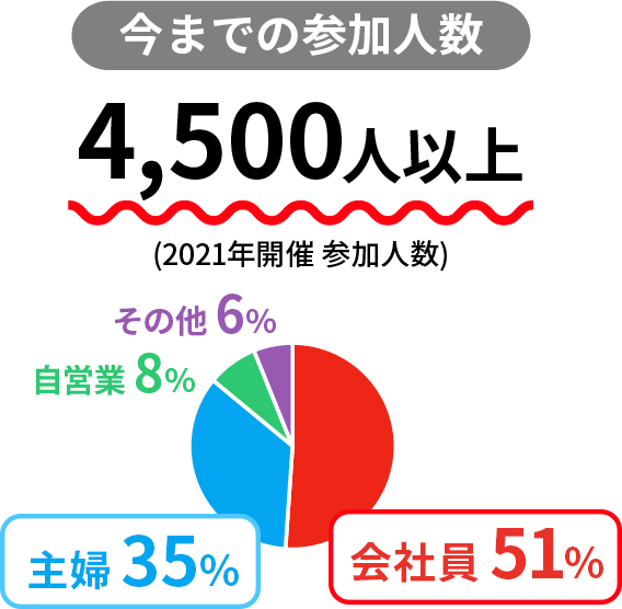 今までの参加人数4,500人以上 (2021年開催 参加人数)